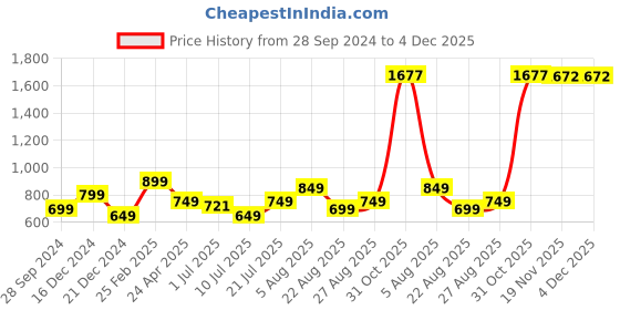 myntra.com KASYA Women Geometric Printed Longline Wrap Tie-Ups Top kasya Price History Graph from 28 Sep 2024 to 4 Dec 2025