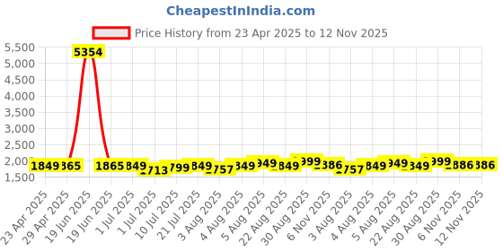 myntra.com KASYA Women Regular Kurta with Trousers & With Dupatta kasya Price History Graph from 23 Apr 2025 to 12 Nov 2025