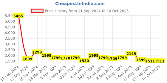 myntra.com KASYA Women Regular Pure Cotton Kurta with Palazzos & With Dupatta kasya Price History Graph from 11 Sep 2024 to 9 Oct 2025