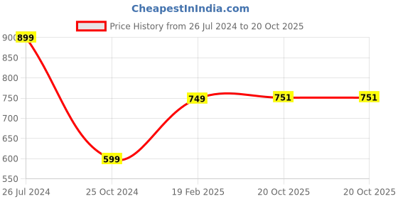 myntra.com KATE & OSCAR Boys Blue Standard Cotton Casual Shirt kate & oscar Price History Graph from 26 Jul 2024 to 20 Oct 2025