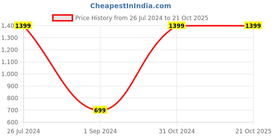 myntra.com KATE & OSCAR Boys Blue Standard Cotton Casual Shirt kate & oscar Price History Graph from 26 Jul 2024 to 21 Oct 2025