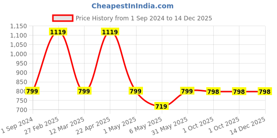 myntra.com KATE & OSCAR Boys Blue Washed Washed Denim Shorts kate & oscar Price History Graph from 1 Sep 2024 to 14 Dec 2025