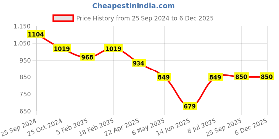 myntra.com KATE & OSCAR Boys Burgundy Cargos Trousers kate & oscar Price History Graph from 25 Sep 2024 to 5 Dec 2025
