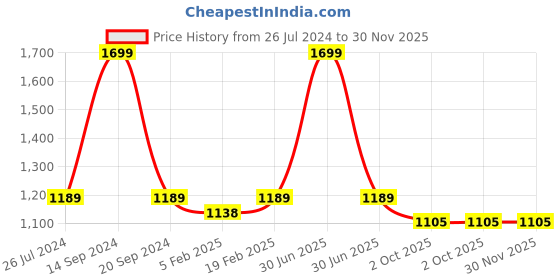 myntra.com KATE & OSCAR Boys Colourblocked Fleece Sweatshirt kate & oscar Price History Graph from 26 Jul 2024 to 29 Nov 2025
