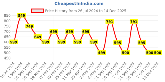 myntra.com KATE & OSCAR Boys Colourblocked Pure Cotton T-shirt kate & oscar Price History Graph from 26 Jul 2024 to 14 Dec 2025