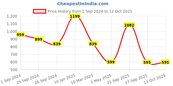 myntra.com KATE & OSCAR Boys Conversational Printed Cotton Regular Shorts kate & oscar Price History Graph from 1 Sep 2024 to 11 Oct 2025