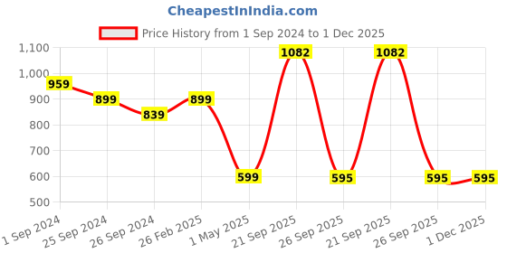 myntra.com KATE & OSCAR Boys Geometric Printed Cotton Regular Shorts kate & oscar Price History Graph from 1 Sep 2024 to 1 Dec 2025