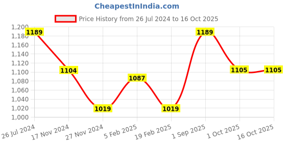 myntra.com KATE & OSCAR Boys Graphic Printed Cotton Pullover kate & oscar Price History Graph from 26 Jul 2024 to 16 Oct 2025