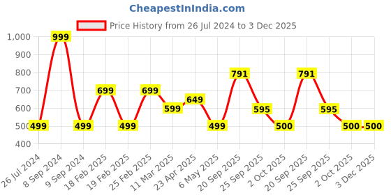 myntra.com KATE & OSCAR Boys Green Printed T-shirt kate & oscar Price History Graph from 26 Jul 2024 to 2 Dec 2025