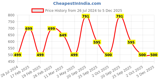myntra.com KATE & OSCAR Boys Green Typography Printed T-shirt kate & oscar Price History Graph from 26 Jul 2024 to 5 Dec 2025