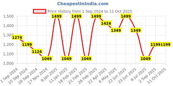 myntra.com KATE & OSCAR Boys Mid-Rise Smart Pleated Cotton Trousers kate & oscar Price History Graph from 1 Sep 2024 to 4 Oct 2025