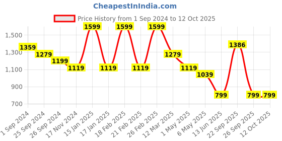 myntra.com KATE & OSCAR Boys Mid-Rise Smart Trousers kate & oscar Price History Graph from 1 Sep 2024 to 4 Oct 2025