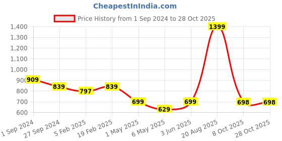 myntra.com KATE & OSCAR Boys Modern Faded Casual Shirt kate & oscar Price History Graph from 1 Sep 2024 to 28 Oct 2025