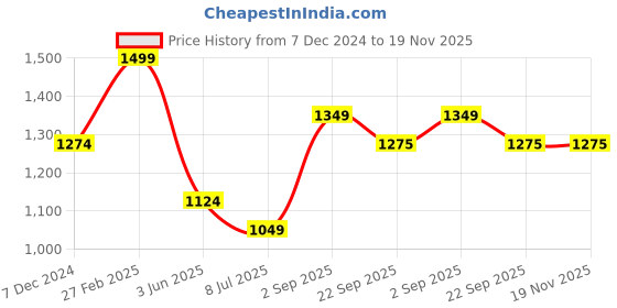 myntra.com KATE & OSCAR Boys Opaque Checked Casual Shirt kate & oscar Price History Graph from 7 Dec 2024 to 18 Nov 2025