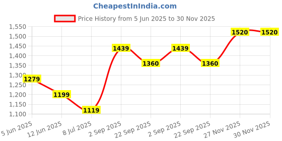 myntra.com KATE & OSCAR Boys Opaque Checked Casual Shirt kate & oscar Price History Graph from 5 Jun 2025 to 29 Nov 2025