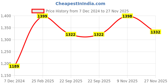 myntra.com KATE & OSCAR Boys Opaque Printed Casual Shirt kate & oscar Price History Graph from 7 Dec 2024 to 27 Nov 2025