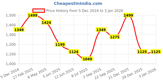 myntra.com KATE & OSCAR Boys Opaque Printed Casual Shirt kate & oscar Price History Graph from 5 Dec 2024 to 29 Dec 2025