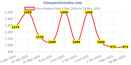 myntra.com KATE & OSCAR Boys Polka Dot Opaque Printed Casual Shirt kate & oscar Price History Graph from 5 Dec 2024 to 18 Nov 2025