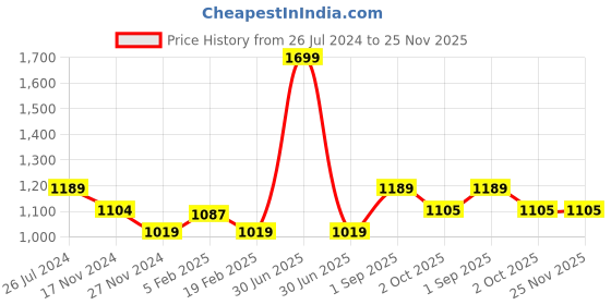 myntra.com KATE & OSCAR Boys Printed Fleece Sweatshirt kate & oscar Price History Graph from 26 Jul 2024 to 25 Nov 2025