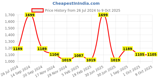 myntra.com KATE & OSCAR Boys Printed Fleece Sweatshirt kate & oscar Price History Graph from 26 Jul 2024 to 4 Oct 2025