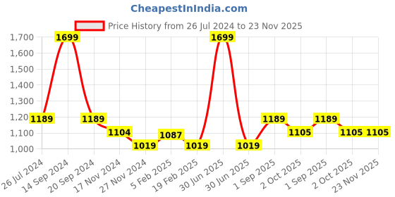myntra.com KATE & OSCAR Boys Printed Fleece Sweatshirt kate & oscar Price History Graph from 26 Jul 2024 to 22 Nov 2025