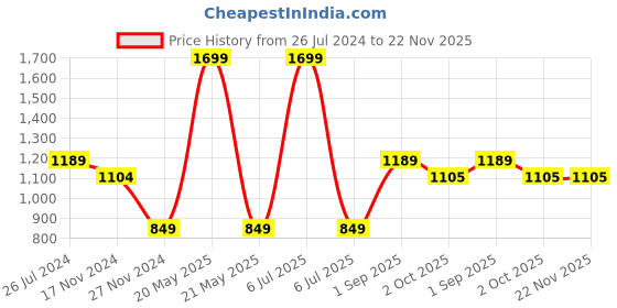 myntra.com KATE & OSCAR Boys Printed Fleece Sweatshirt kate & oscar Price History Graph from 26 Jul 2024 to 22 Nov 2025