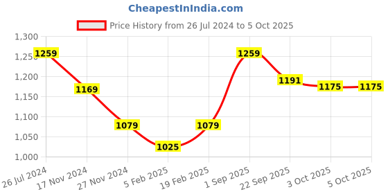 myntra.com KATE & OSCAR Boys Printed Mock Collar Front Open Cotton Sweatshirt kate & oscar Price History Graph from 26 Jul 2024 to 4 Oct 2025