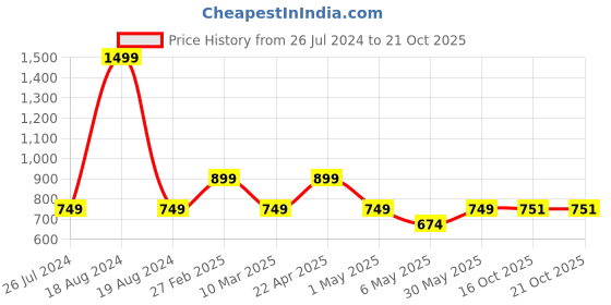 myntra.com KATE & OSCAR Boys Red & White Checked Casual Shirt kate & oscar Price History Graph from 26 Jul 2024 to 16 Oct 2025