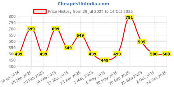 myntra.com KATE & OSCAR Boys Red Printed Raw Edge T-shirt kate & oscar Price History Graph from 28 Jul 2024 to 14 Oct 2025