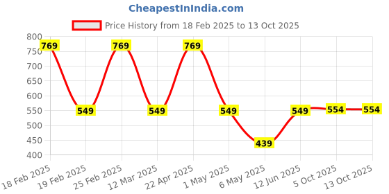 myntra.com KATE & OSCAR Boys Red Standard Checked Pure Cotton Casual Shirt kate & oscar Price History Graph from 18 Feb 2025 to 12 Oct 2025