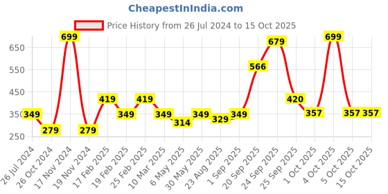 myntra.com KATE & OSCAR Boys Red T-shirt kate & oscar Price History Graph from 26 Jul 2024 to 15 Oct 2025