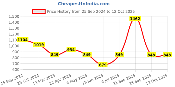 myntra.com KATE & OSCAR Boys Rust Cargos Trousers kate & oscar Price History Graph from 25 Sep 2024 to 11 Oct 2025