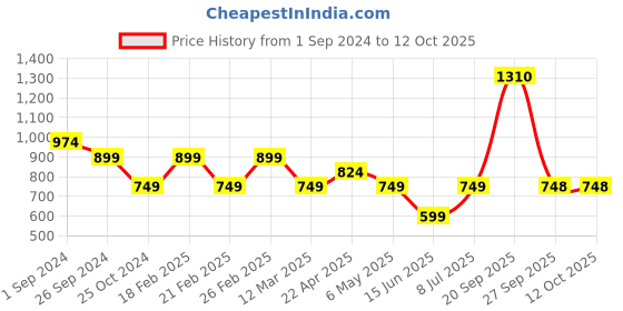 myntra.com KATE & OSCAR Boys Rust Chinos Trousers kate & oscar Price History Graph from 1 Sep 2024 to 12 Oct 2025