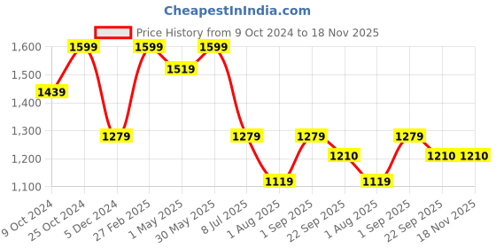 myntra.com KATE & OSCAR Boys Smart Checked Roll-Up Sleeves Cotton Casual Shirt kate & oscar Price History Graph from 9 Oct 2024 to 18 Nov 2025