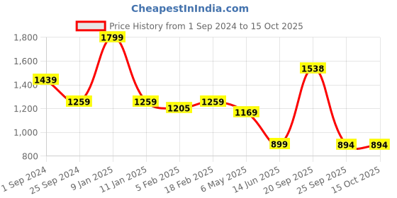 myntra.com KATE & OSCAR Boys Smart Chinos Trousers kate & oscar Price History Graph from 1 Sep 2024 to 15 Oct 2025