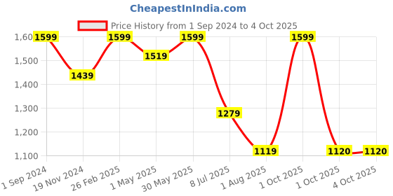 myntra.com KATE & OSCAR Boys Smart Conversational Printed Cotton Casual Shirt kate & oscar Price History Graph from 1 Sep 2024 to 4 Oct 2025