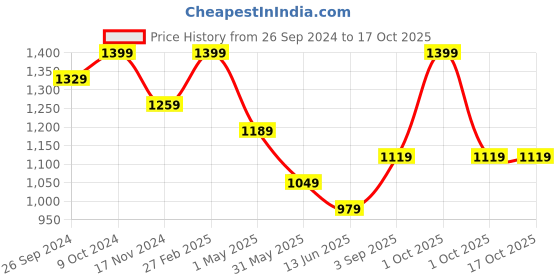 myntra.com KATE & OSCAR Boys Smart Conversational Printed Cotton Casual Shirt kate & oscar Price History Graph from 26 Sep 2024 to 4 Oct 2025