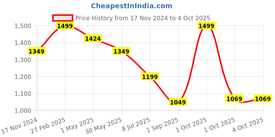 myntra.com KATE & OSCAR Boys Smart Conversational Printed Roll-Up Sleeves Cotton Casual Shirt kate & oscar Price History Graph from 17 Nov 2024 to 4 Oct 2025