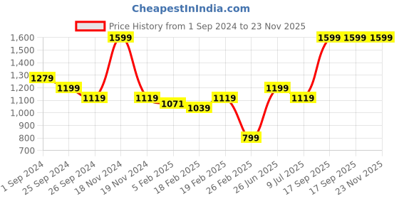 myntra.com KATE & OSCAR Boys Smart Cutaway Collar Party Shirt With Bow kate & oscar Price History Graph from 1 Sep 2024 to 23 Nov 2025