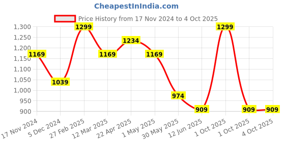 myntra.com KATE & OSCAR Boys Smart Floral Printed Cotton Casual Shirt kate & oscar Price History Graph from 17 Nov 2024 to 4 Oct 2025