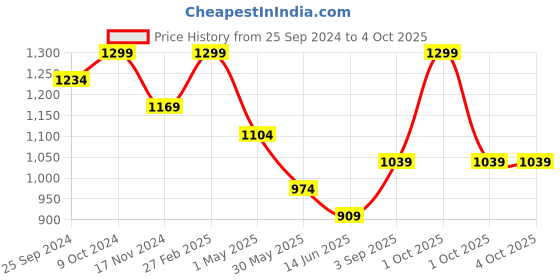myntra.com KATE & OSCAR Boys Smart Floral Printed Cuban Collar Cotton Casual Shirt kate & oscar Price History Graph from 25 Sep 2024 to 4 Oct 2025