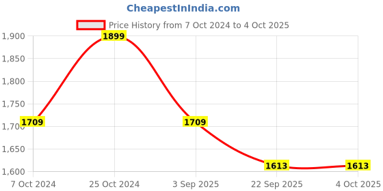 myntra.com KATE & OSCAR Boys Smart Mid Rise Cotton Cargo Trouser kate & oscar Price History Graph from 7 Oct 2024 to 4 Oct 2025