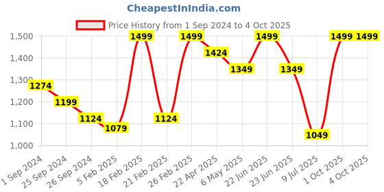 myntra.com KATE & OSCAR Boys Smart Mid-Rise Trousers kate & oscar Price History Graph from 1 Sep 2024 to 4 Oct 2025