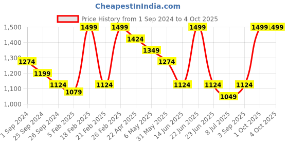 myntra.com KATE & OSCAR Boys Smart Mid-Rise Trousers kate & oscar Price History Graph from 1 Sep 2024 to 4 Oct 2025