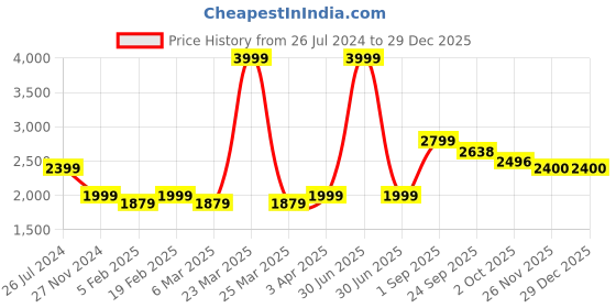 myntra.com KATE & OSCAR Boys Striped Windcheater Puffer Jacket kate & oscar Price History Graph from 26 Jul 2024 to 29 Dec 2025