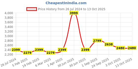 myntra.com KATE & OSCAR Boys Striped Windcheater Puffer Jacket kate & oscar Price History Graph from 26 Jul 2024 to 4 Oct 2025