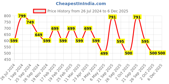 myntra.com KATE & OSCAR Boys Typography Printed Pure Cotton T-shirt kate & oscar Price History Graph from 26 Jul 2024 to 6 Dec 2025