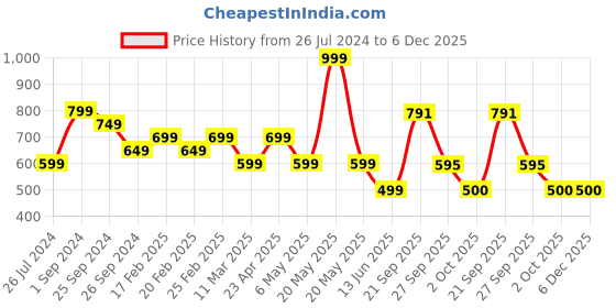 myntra.com KATE & OSCAR Boys Typography Printed Pure Cotton T-shirt kate & oscar Price History Graph from 26 Jul 2024 to 6 Dec 2025