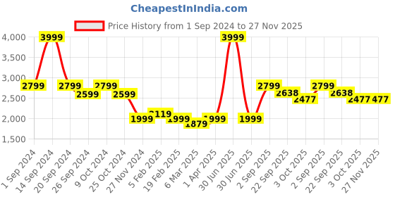 myntra.com KATE & OSCAR Boys Windcheater Bomber Jacket kate & oscar Price History Graph from 1 Sep 2024 to 26 Nov 2025