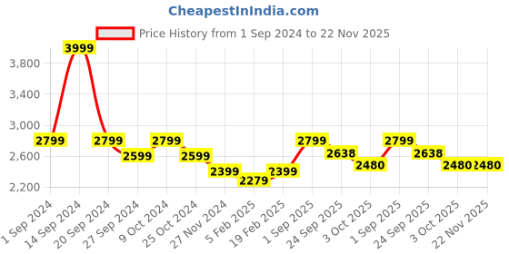 myntra.com KATE & OSCAR Boys Windcheater Bomber Jacket kate & oscar Price History Graph from 1 Sep 2024 to 22 Nov 2025